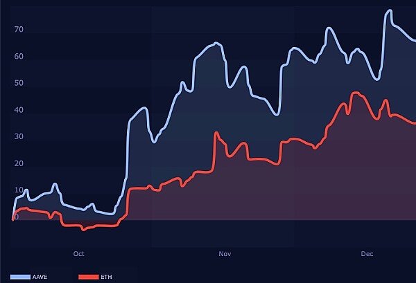 以太坊 (ETH) 突破 推动 AAVE 上涨 22.7%-第1张图片-交易所